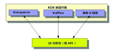 Qt是整个KDE的基础，它采用双重授权。