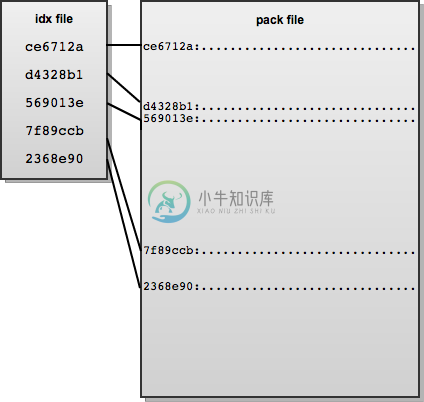 图6.3：压缩文件和它对应的索引文件