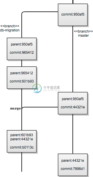 图6.4：合并历史的图形表示