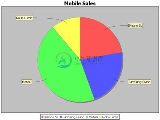 JFreeChart饼图