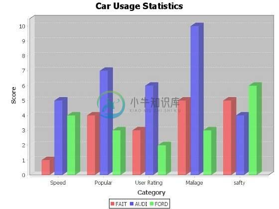 JFreeChart 3D条形图