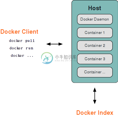 Docker 基本架构