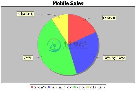 JFreeChart数据库接口