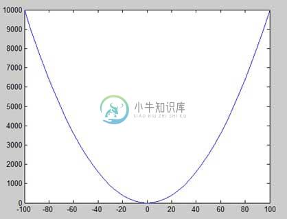 以较小的增量绘制y = x ^ 2