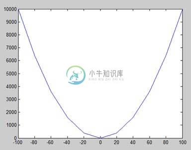 绘制y = x ^ 2