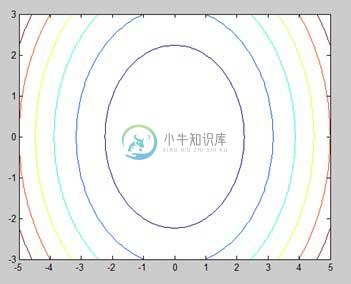 Matlab中的轮廓图