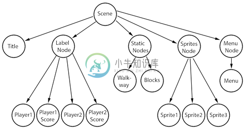 node tree