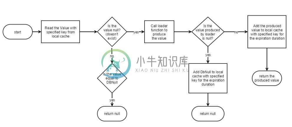 LocalCache.Get Flow Diagram