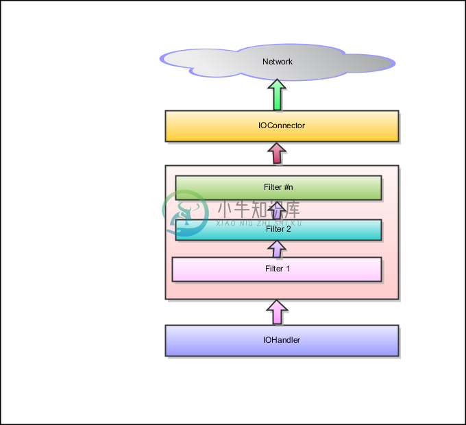 客户端架构 - 图1