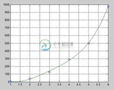 多项式曲线拟合