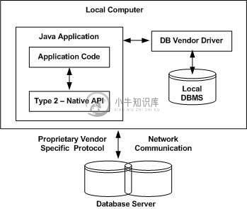 DBMS驱动程序类型2