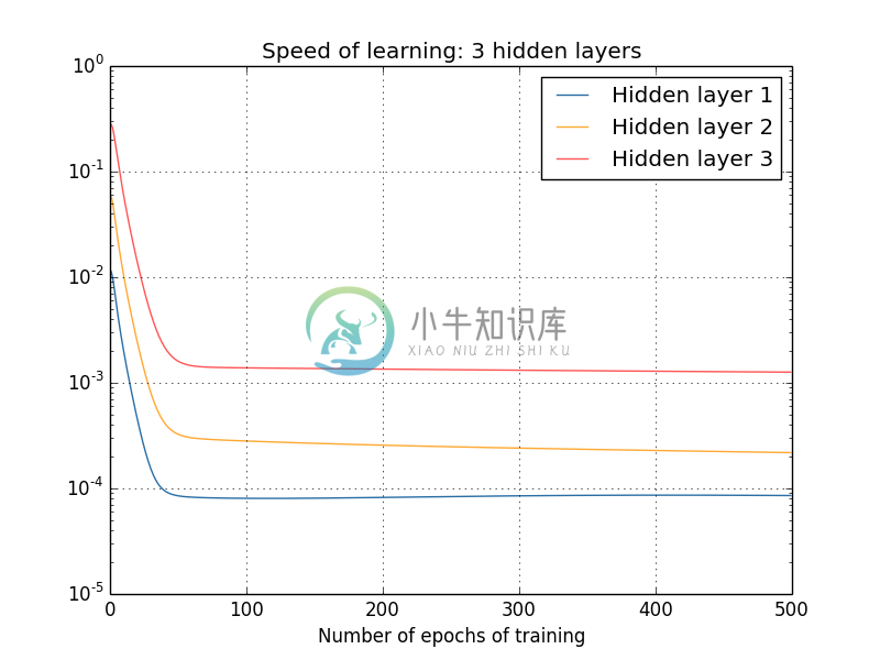 学习速度变化图2