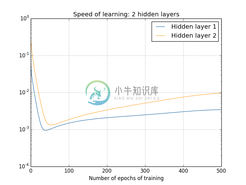 学习速度变化图1