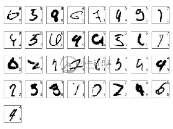 深度神经网络在 MNIST 实验中的性能