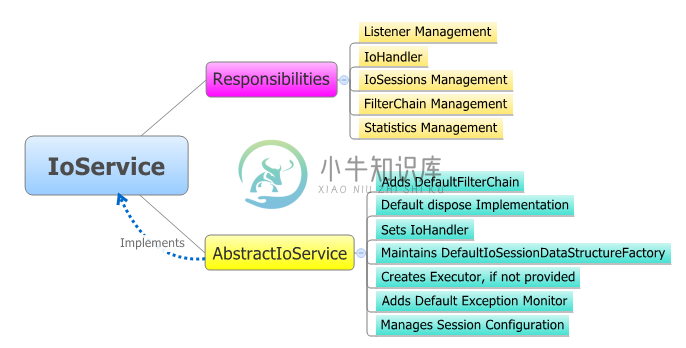 IoService 介绍 - 图1