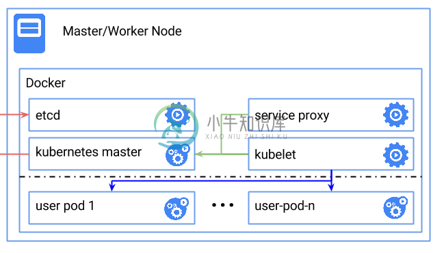 在 Docker 中启动 Kubernetes