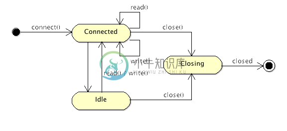 Chapter 4 - Session(会话) - 图1