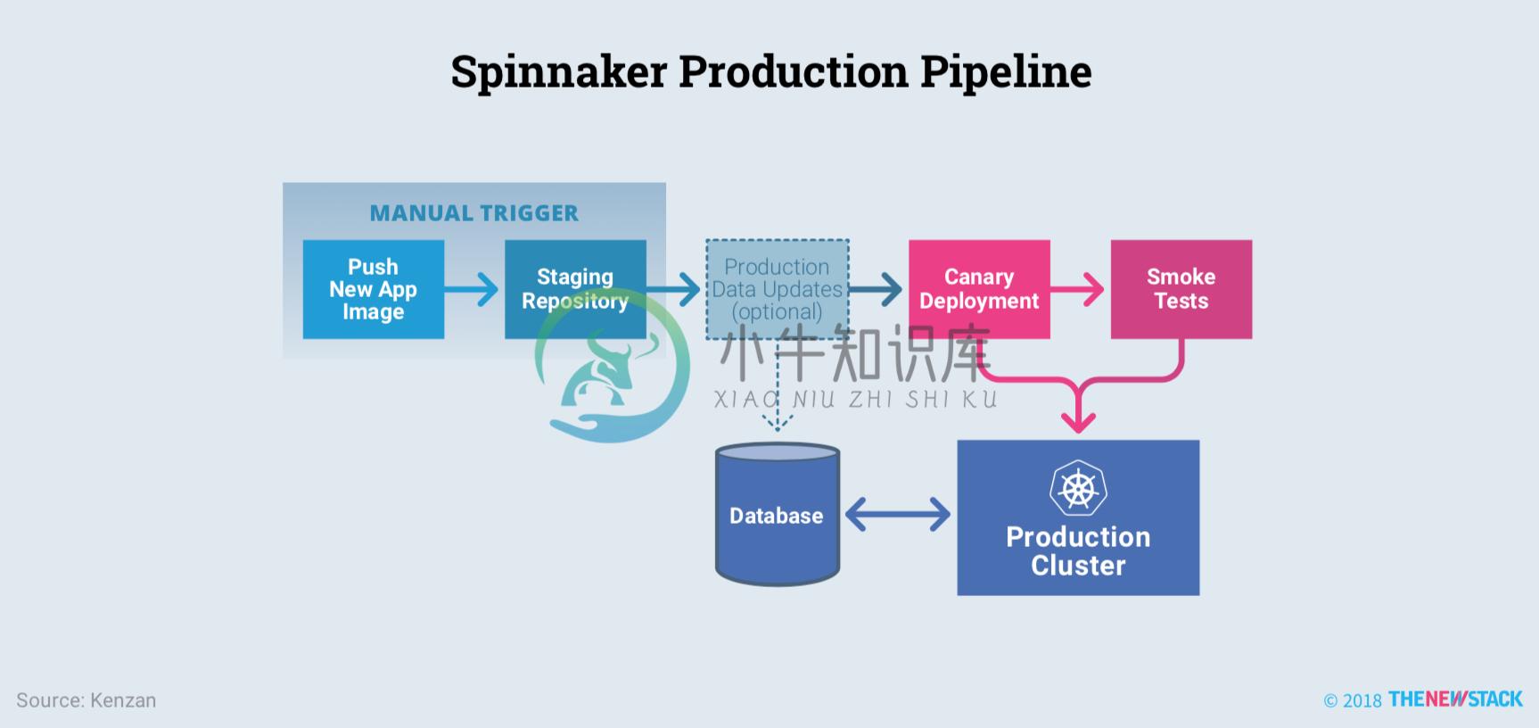 Spinnaker的生产流水线