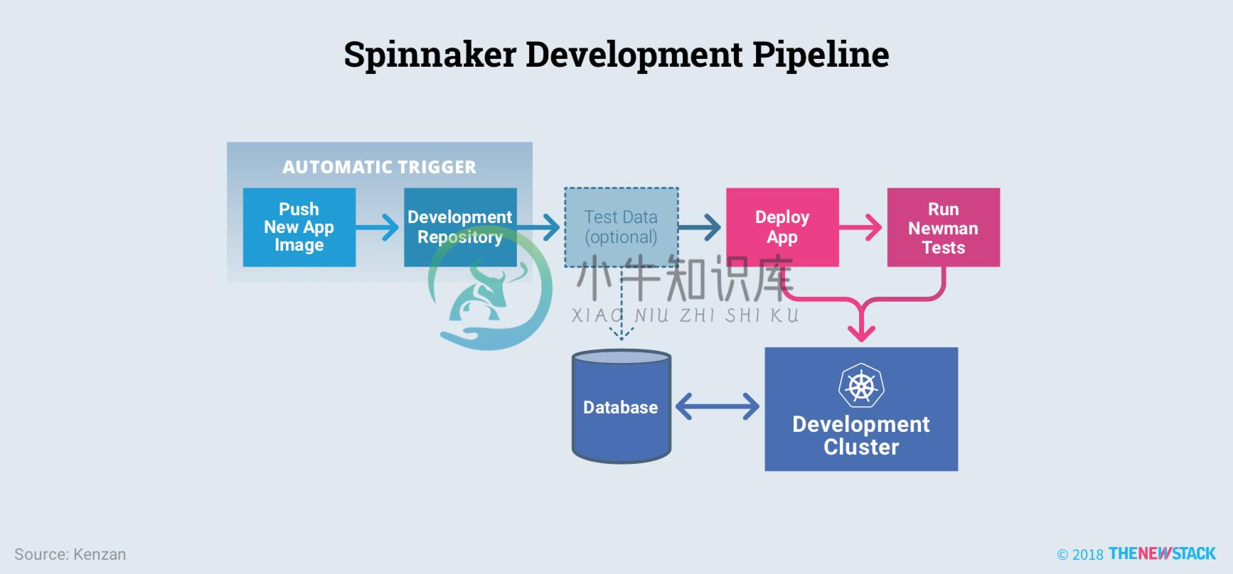 Spinnaker部署流水线