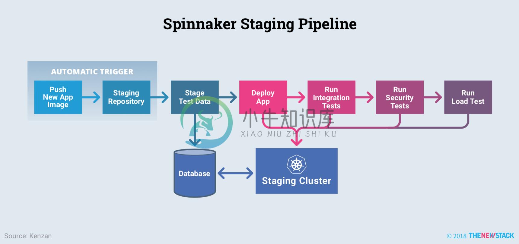 Spinnaker的预发布流水线