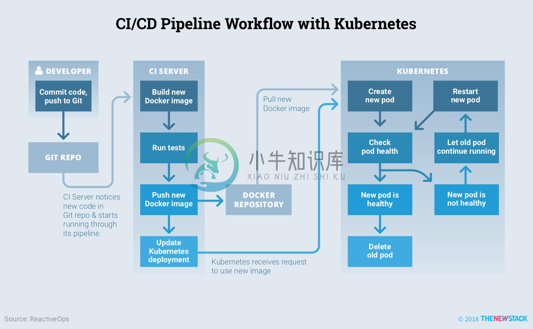 Kubernetes中的CI/CD