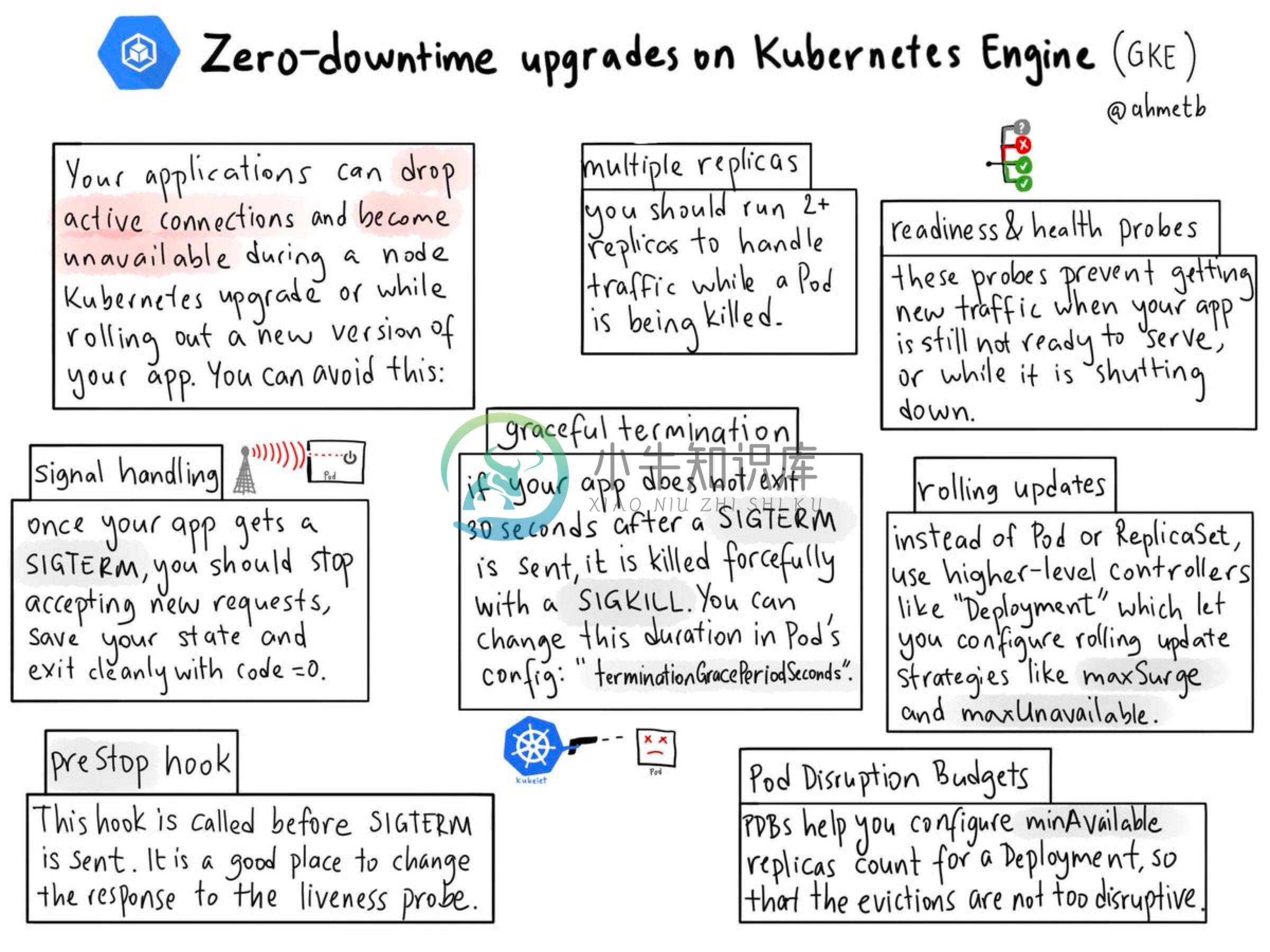 Kubernetes零宕机时间升级建议