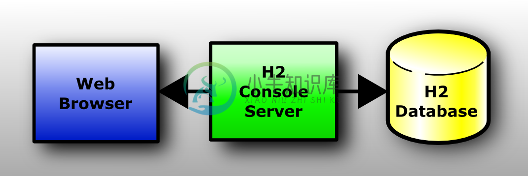 Web Browser - H2 Console Server - H2 Database 