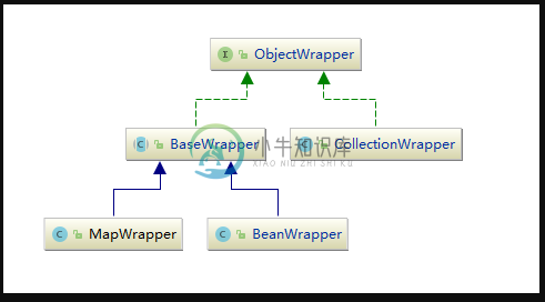ObjectWrapper