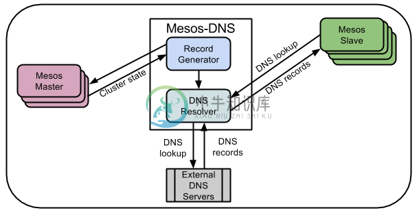 Mesos-DNS