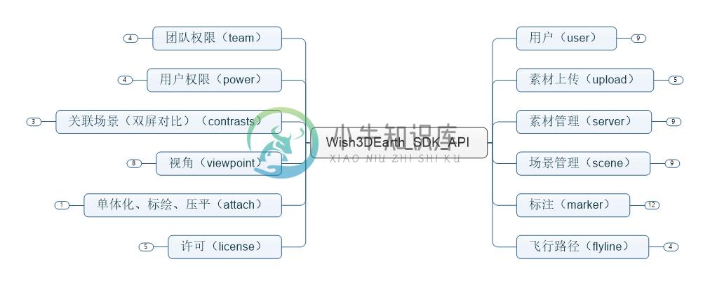 API框架