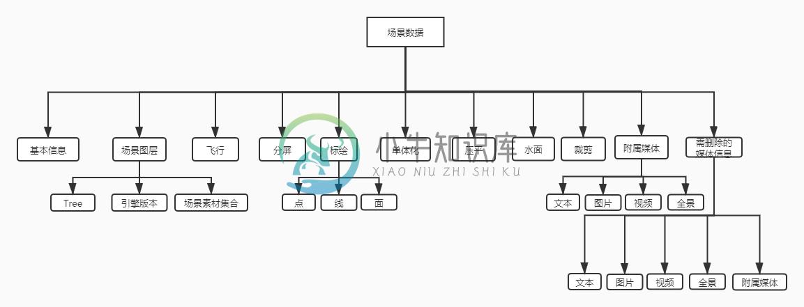 场景数据结构