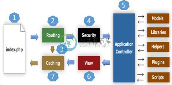 CodeIgniter的体系结构