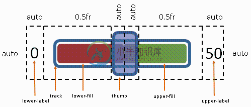 Image: A control composed of layered HTML elements.