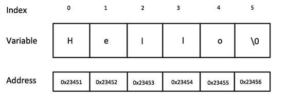 C/C ++中的字符串表示