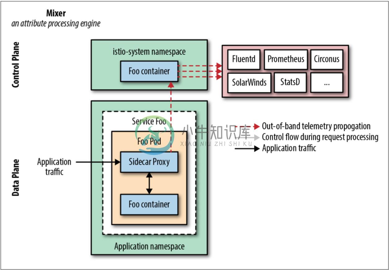 Istio Mixer