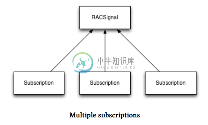 multiple_subscriptions