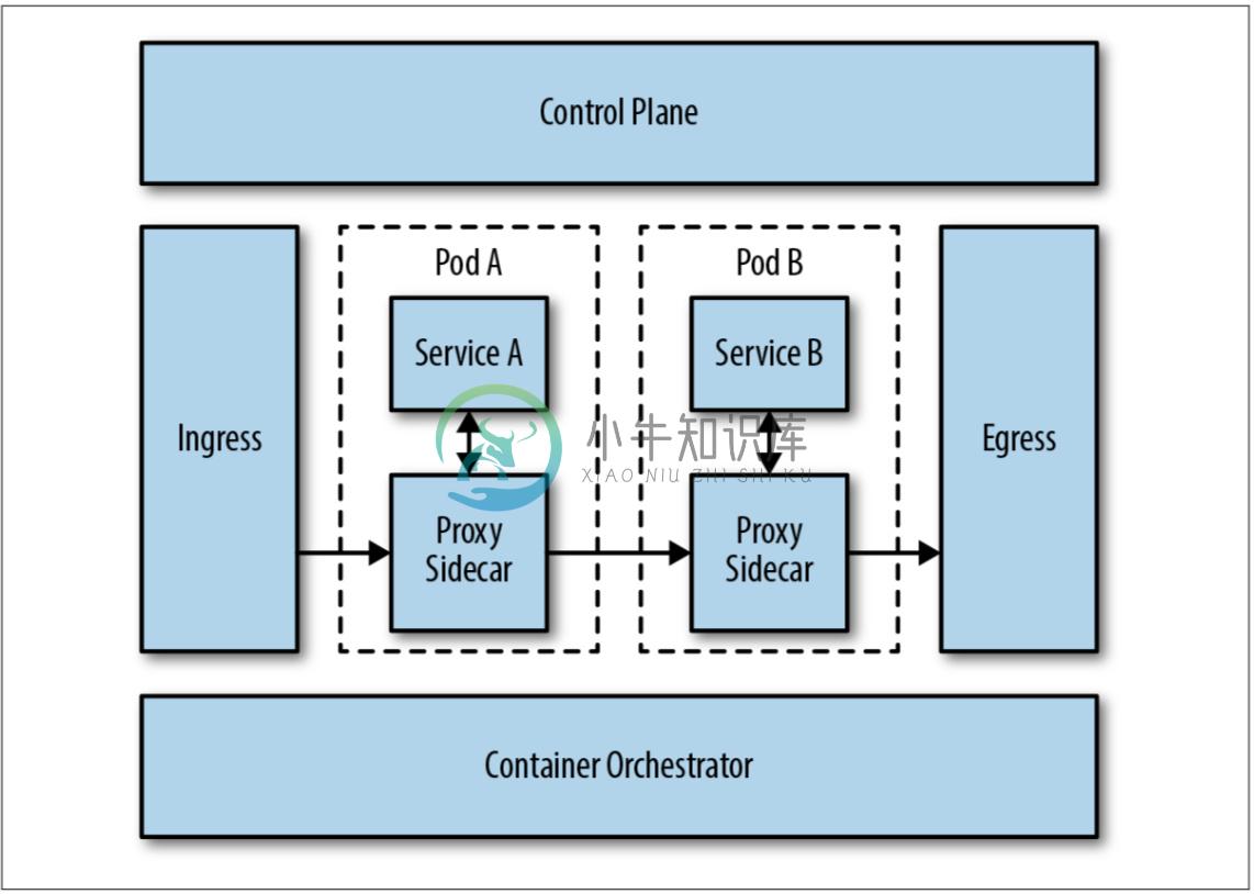 Sidecar代理/控制平面架构图