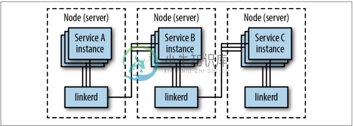 Proxy per Node架构图