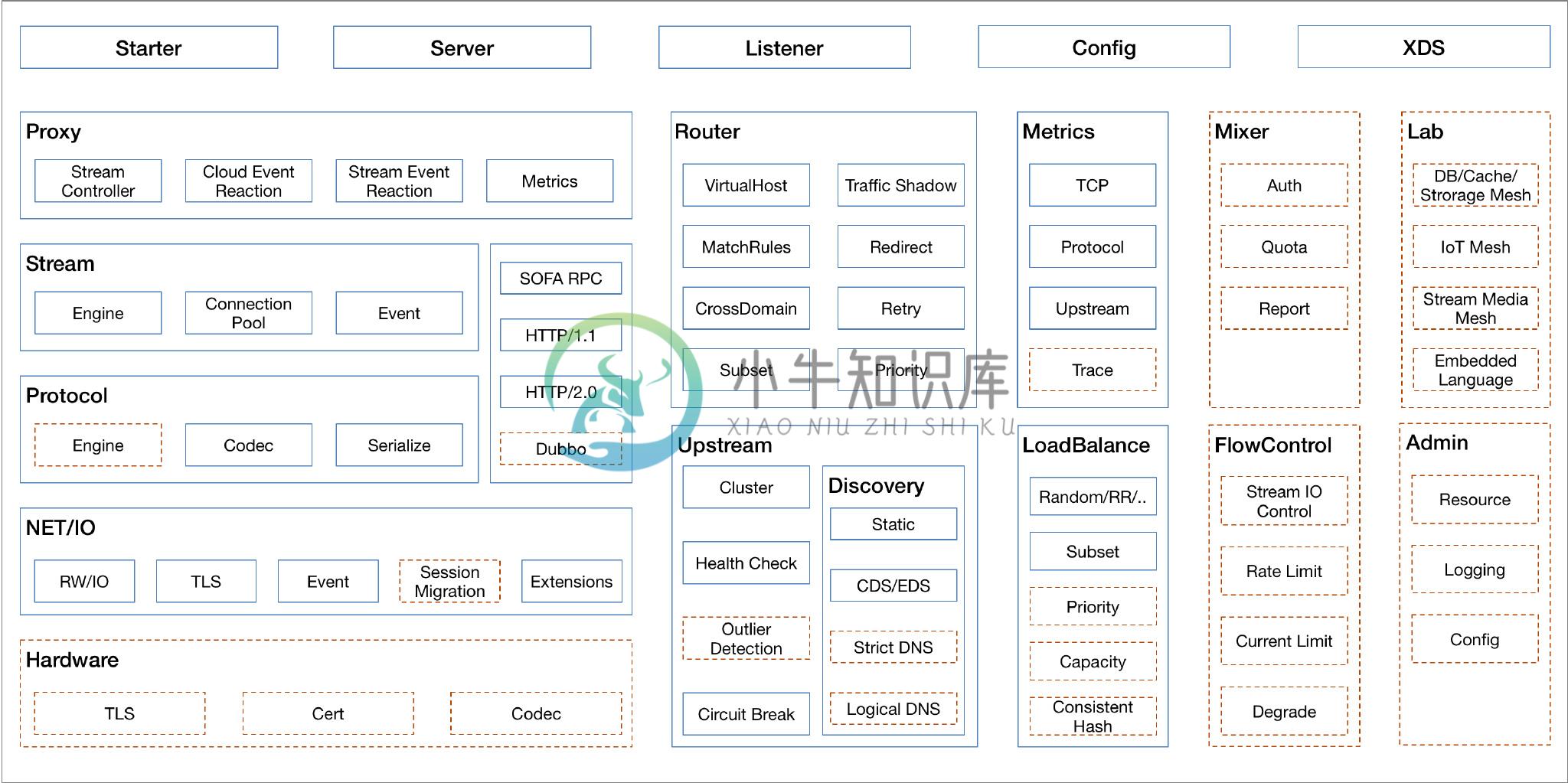 SOFAMosn模块架构图