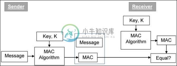 创建MAC