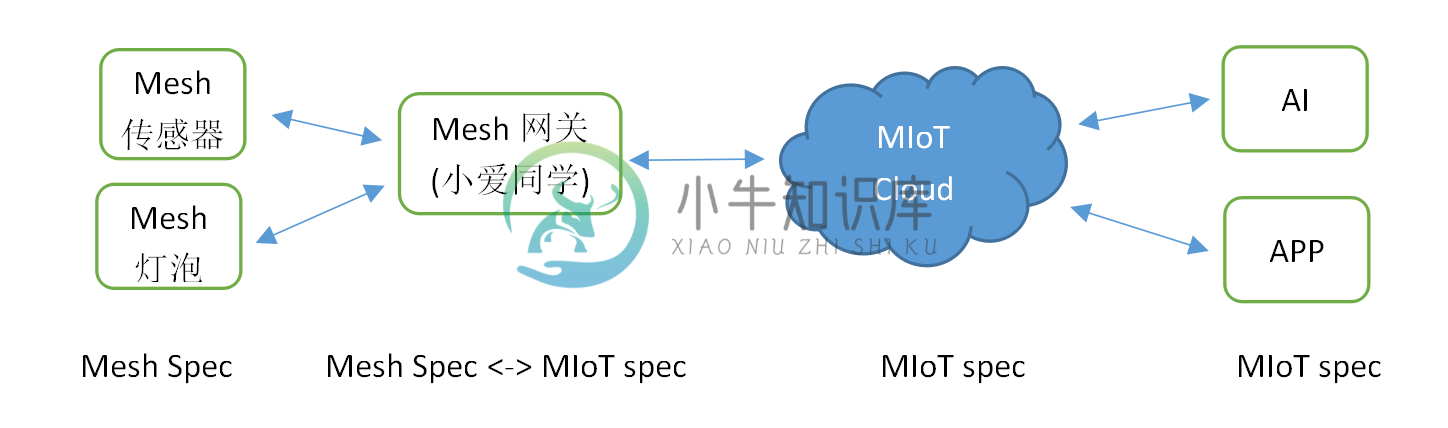 Xiaomi Mesh Profile