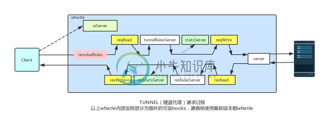 tunnel请求插件过程