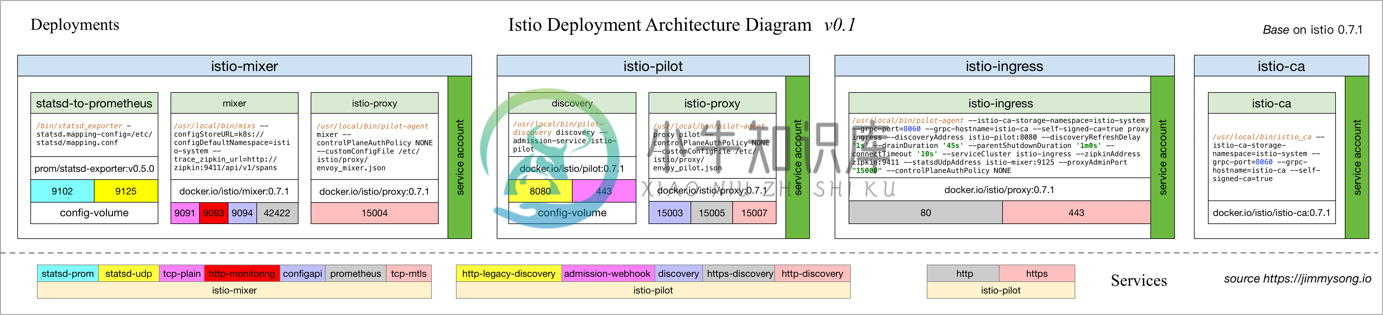 Istio 在 Kubernetes 中的部署架构图