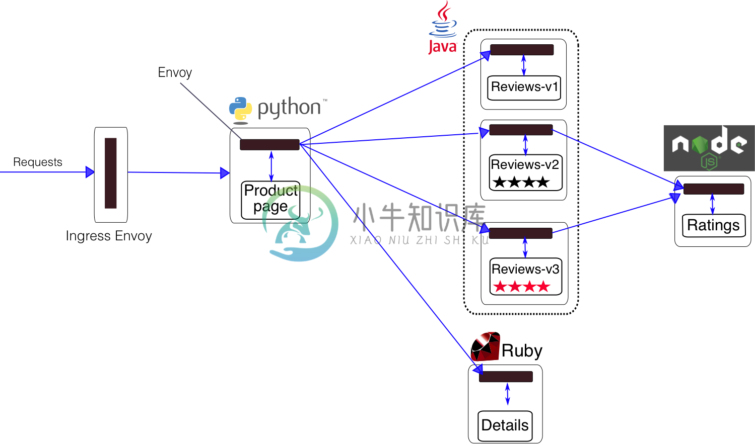 BookInfo Sample应用架构图