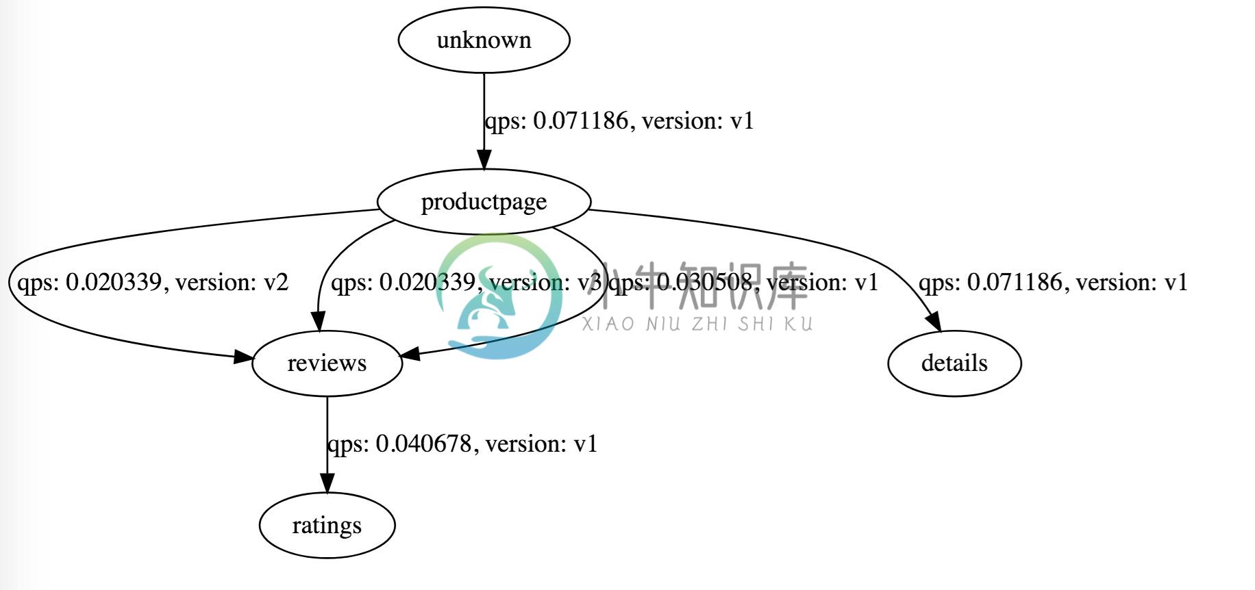 ServiceGraph页面