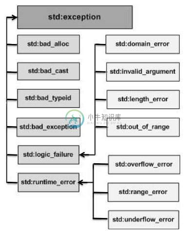 C ++异常层次结构