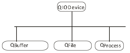 了QIODevice