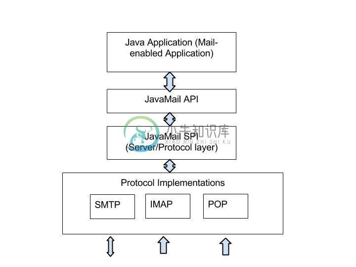 JavaMail API架构