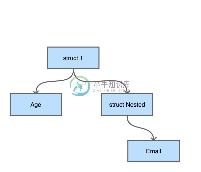 struct-tree