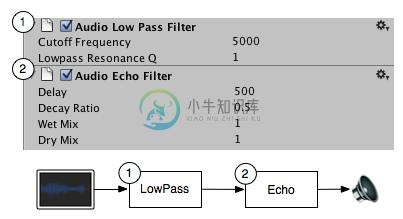 音频源（AudioSources）和音频侦听器（AudioListener）可以